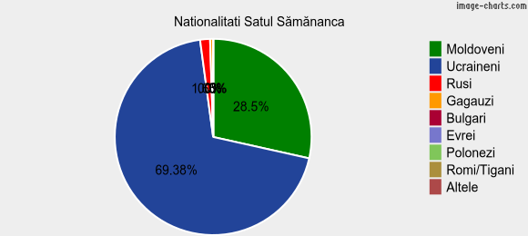 Nationalitati Satul Sămănanca